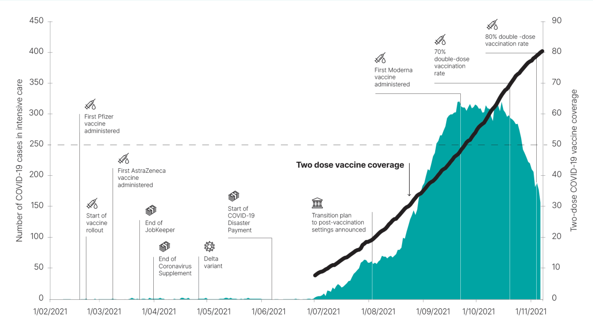 Timeline of key pandemic events from February to November 2021 mapped against the number of COVID-19 cases in ICU and two-dose vaccine coverage. Text description follows.