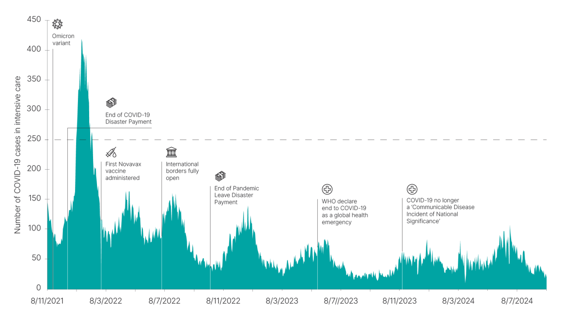 Timeline of key pandemic events from November 2021 to September 2024 mapped against the number of COVID-19 cases in ICU. Text description follows.