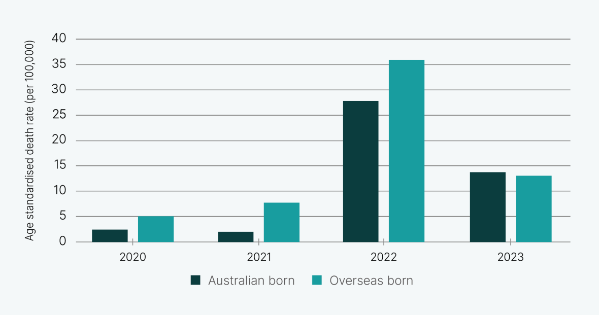 Bar chart showing the age standardised death rate of overseas born compared to Australian born. Text description follows.