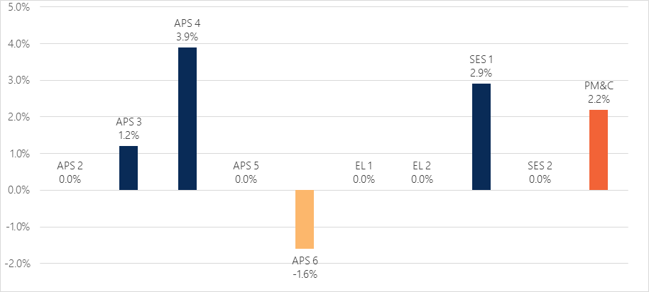 PM&amp;C gender pay gap by substantive classification – December 2023: APS 2 0.0%, APS 3 1.2%, APS 4 -3.9%, APS 5 0.0%, APS 6 -1.6%, EL1 0.0%, EL2 0.0%, SES 1 2.9%, SES 2 0.0%, PM&amp;C 2.2% - refer to table 1 for text version.