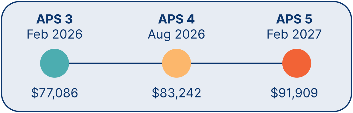 APS 3, Feburary 2026, $77,086. APS 4, August 2026, $83,242. APS 5, February 2027, $91,909.