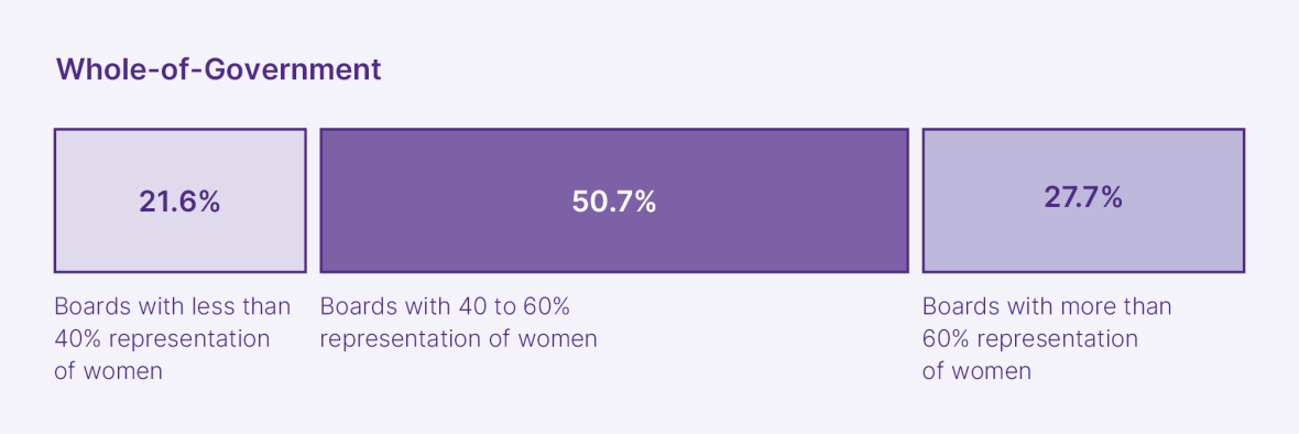 Whole-of-Government representation of women on individual boards as at 30 June 2024: Boards with less than 40% representation of women 21.6%, Boards with 40 to 60% representation of women  50.7% Boards with more than 60% representation of women 27.7%.